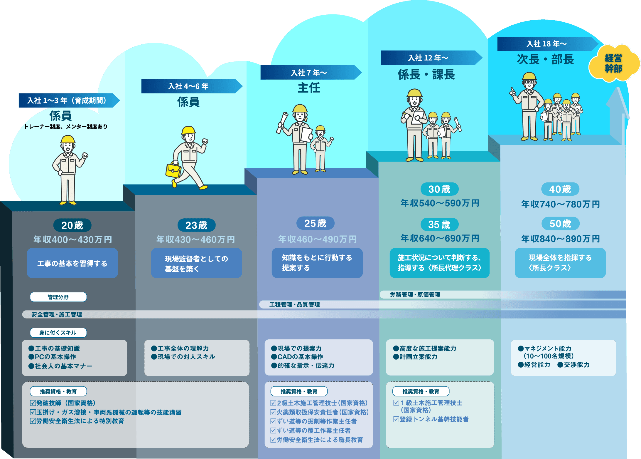 キャリアパス